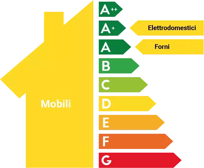 Chi può richiederlo - Recupera il 50% su mobili e elettrodomestici